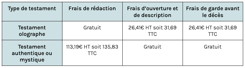 Tarification testament-partage devant le notaire